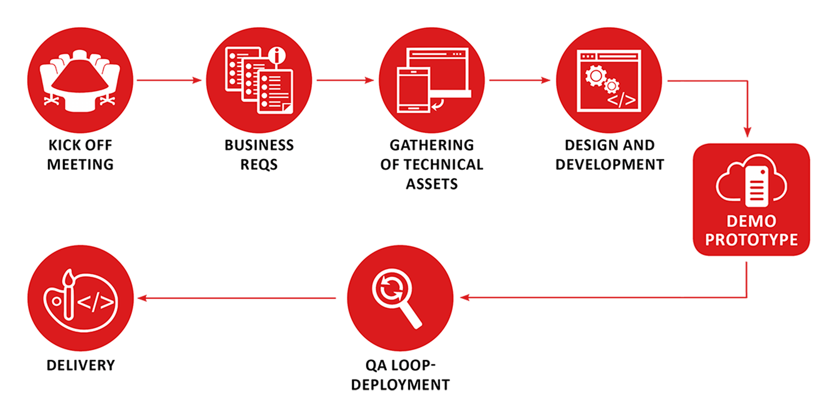 scheme of development process